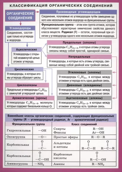 Химия. Классификация органических соединений - фото 1