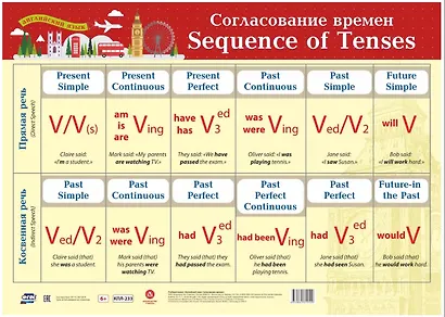 Учебный плакат. Английский язык. Согласование времен. (Формат А2) - фото 1