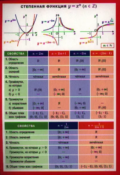 СМ. Степенная функция. Наглядно-раздаточное пособие - фото 1