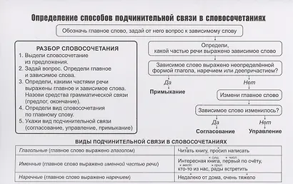 Учебный плакат Словосочетание Русский язык - фото 2