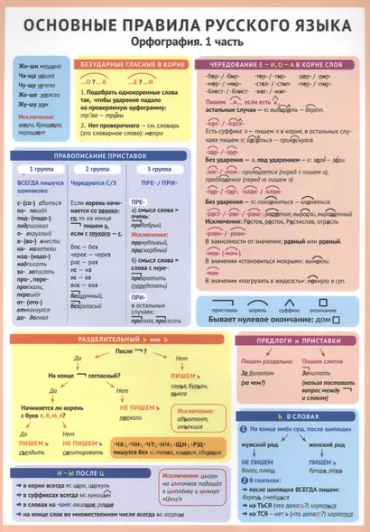 Основные правила русского языка. Орфография. 1 часть. Справочные материалы - фото 1