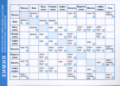 Справочные материалы. Химия. Генетическая связь между классами неорганических соединений - фото 1