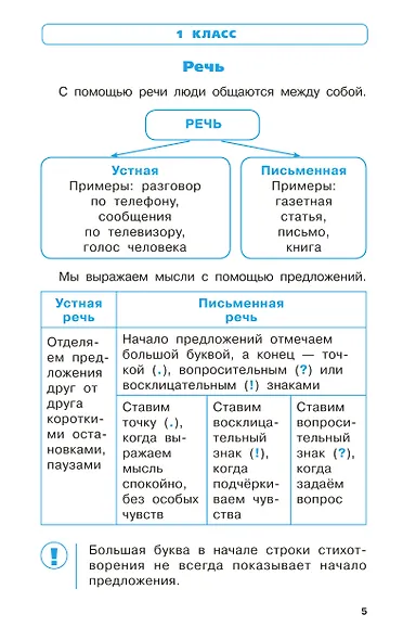 Русский язык, Математика, Окружающий мир. Весь курс начальной школы. Справочник в схемах и таблицах - фото 10