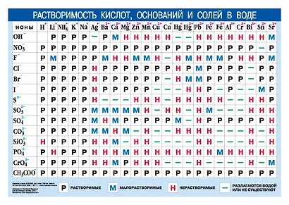 Периодическая система химических элементов Д.И.Менделеева. Растворимость кислот, оснований и солей в воде - фото 2