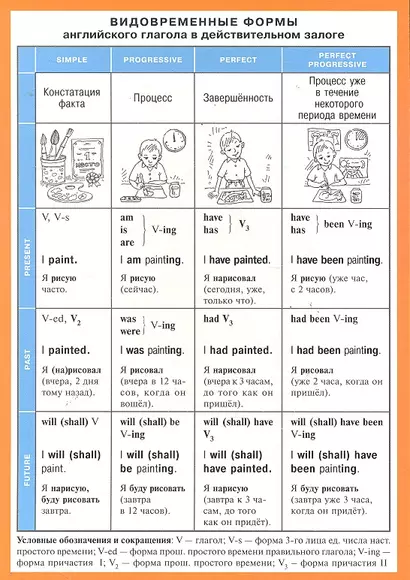 Видовременные формы английского глагола в действительном залоге. Наглядно-раздаточное пособие - фото 1