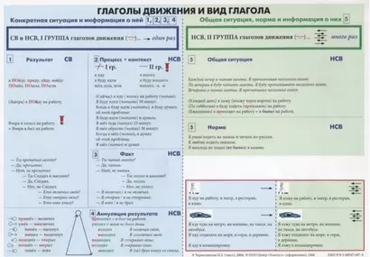 Учебная грамматическая таблица (Глаголы движения и вид глагола/Выдовые пары глаголов, которые изучаются на базовом уровне (А2) - фото 1