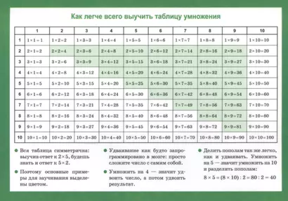 Арифметические действия и их свойства Таблица умножения Справ. мат. (2 изд.) (лист) (ламин.) - фото 1