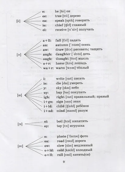 Английский язык для младших школьников: Правила и примеры в таблицах и схемах. 1-4 класс - фото 6