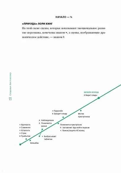 Создавая бестселлер. Шаг за шагом к захватывающему сюжету, сильной сцене и цельной композиции - фото 11