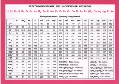 Справочные материалы. Электрохимический ряд напряжений металлов и их свойства - фото 1
