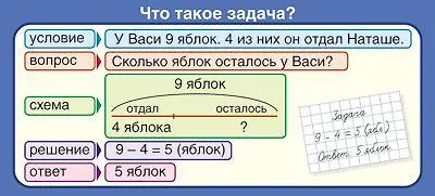 Карточка Запомни! Что такое задача? - фото 1