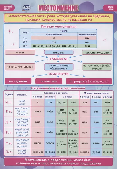 Учебный плакат. Местоимение. Русский язык. Части речи - фото 1