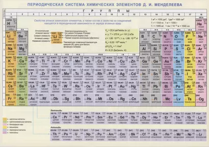 Периодическая система химических эл. Менделеева Конфигурации… Справ. мат. (лист) (ламин.) - фото 1