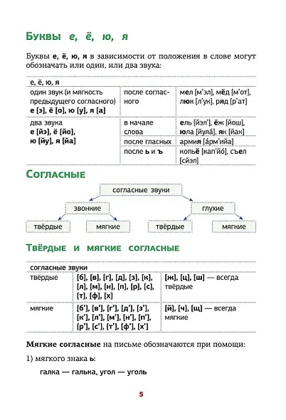 Все правила русского языка в схемах и таблицах - фото 6