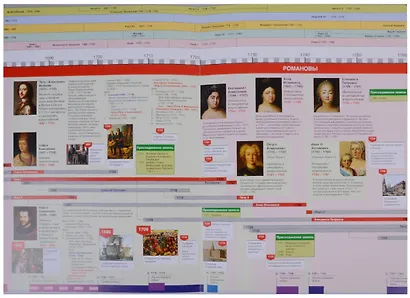 Наглядная хронология Выпуск 1 Россия 1462-1917 От царства к империи (Баранов) - фото 5