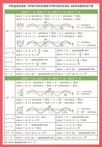 Решение тригонометрических неравенств - фото 1