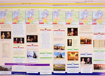 Наглядная хронология. Петр I. Дела и дороги - фото 5