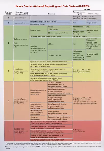 Шкала Ovarian-Adnexal Reporting and Data System (O-RADS)./Тактика ведения пациенток O-RADS 2 при типичных доброкачественных поражениях - фото 1