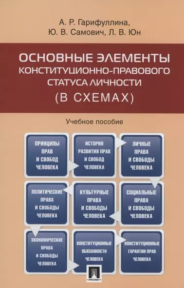 Основные элементы конституционно-правового статуса личности (в схемах) - фото 1