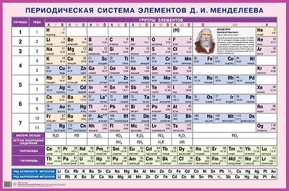 Периодическая система элементов Д.И. Менделеева. Наглядное пособие для школы - фото 1