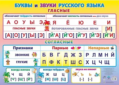Русский язык. Буквы и звуки. Гласные и согласные. Учебный плакат (Формат А2) - фото 1