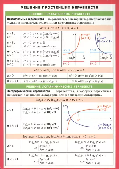 Решение простейших неравенств. Справочные материалы - фото 1