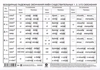 Учебный плакат "Падежи". Имя существительное: запоминай легко и просто - фото 2
