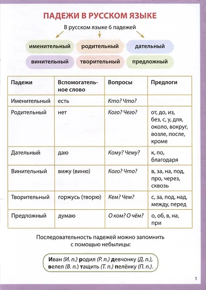 Падежи. Шпаргалки школьника. 1-4 классы - фото 3