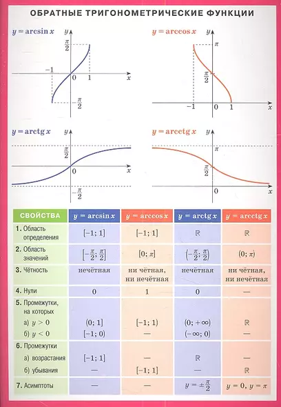 Обратные тригонометрические функции - фото 1