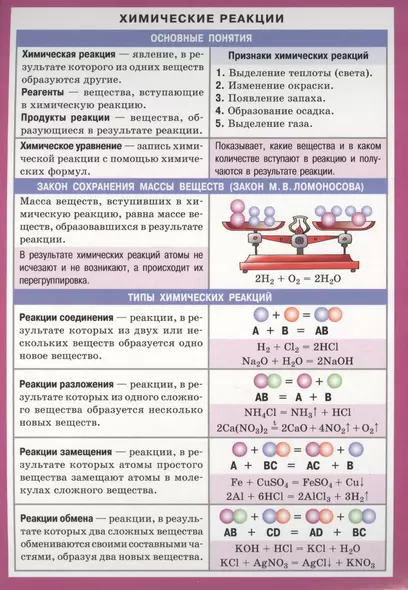 Химические реакции Справочные материалы (лист) (Айрис-пресс) - фото 1