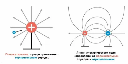 Электромагнетизм для малышей - фото 4