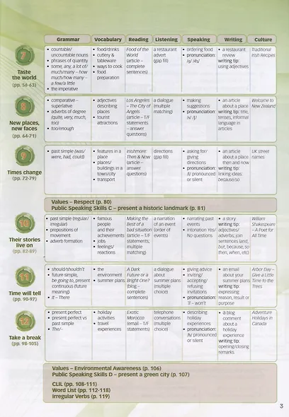 New Enterprise A1. Student's Book - фото 3