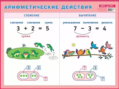 Арифметические действия. Сложение и вычитание. Наглядное пособие для начальной школы - фото 1