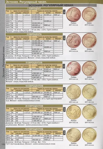 Каталог монет из недрагоценных металлов и банкнот Евро 1999-2022. Стоимость, разновидности, тиражи - фото 4
