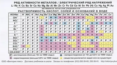 Периодическая система элементов Д.И.Менделеева. Ряд активности металлов, электрический ряд напряжений, растворимость кислот, солей и оснований в воде - фото 2