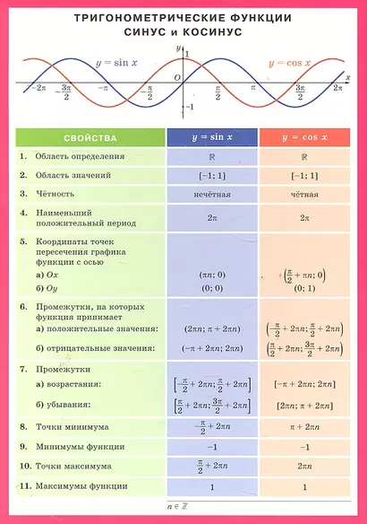 Функции синус и косинус. Графики и свойства: Наглядное пособие для 10 класса - фото 1