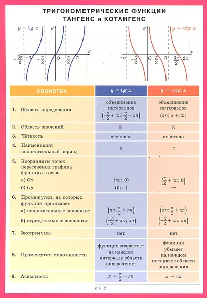 Тригонометрические функции ТАНГЕНС и КОТАНГЕНС. Наглядно-раздаточное пособие - фото 1