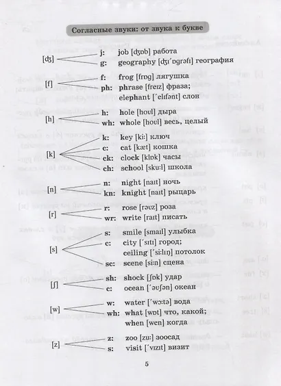 Английский язык для младших школьников: Правила и примеры в таблицах и схемах. 1-4 класс - фото 4