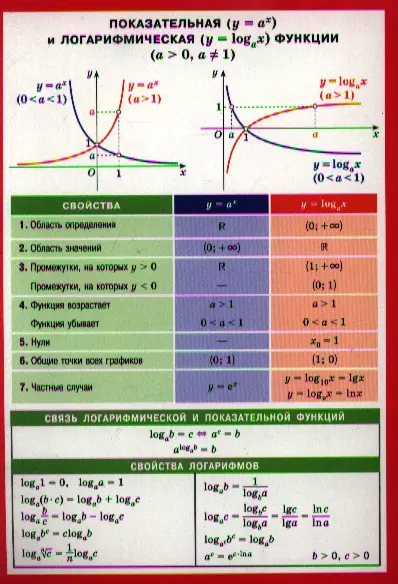 Показательная и логарифмическая функции. Наглядно-раздаточное пособие - фото 1