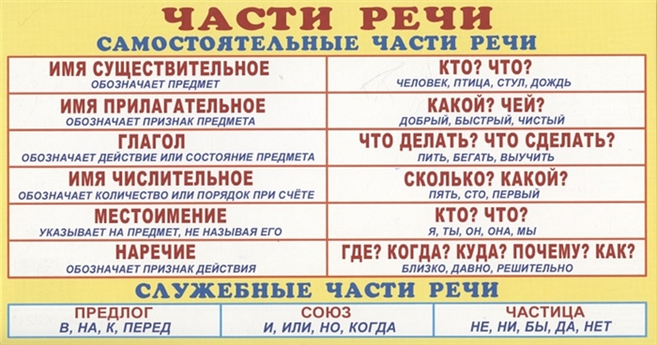 Карточка. Запомни! Части речи • , купить по низкой цене, читать отзывы в  Book24.ru • Эксмо-АСТ • ISBN , p6558436