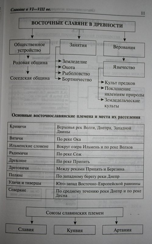 История россии в схемах и таблицах орлов