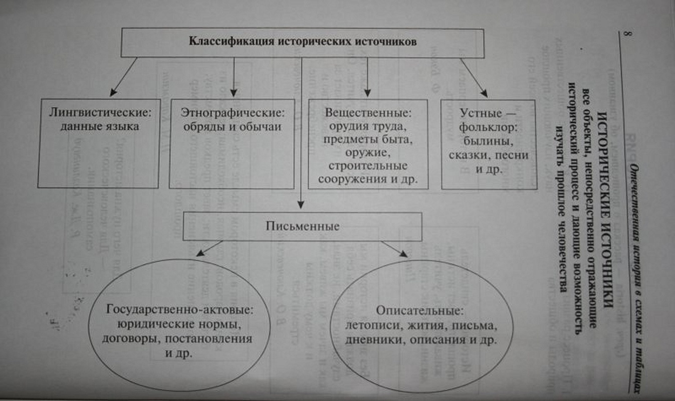 Отечественная история в схемах и таблицах