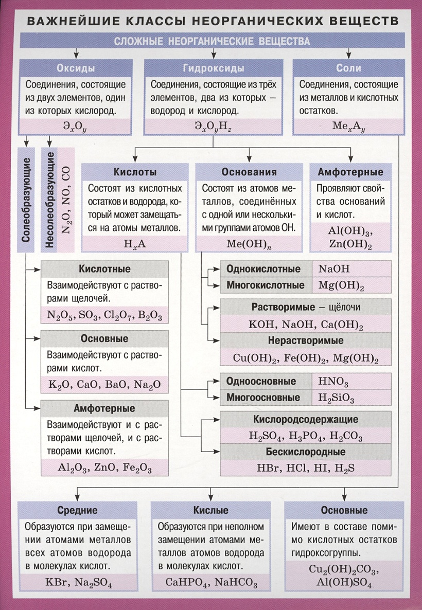 Классификация неорганических веществ таблица. Классификация и номенклатура неорганических веществ таблица. Химия 9 класс основные классы неорганических веществ. Химия 9 класс основные классы неорганических веществ. Важнейшие классы неорганических соединений 8 класс таблица.