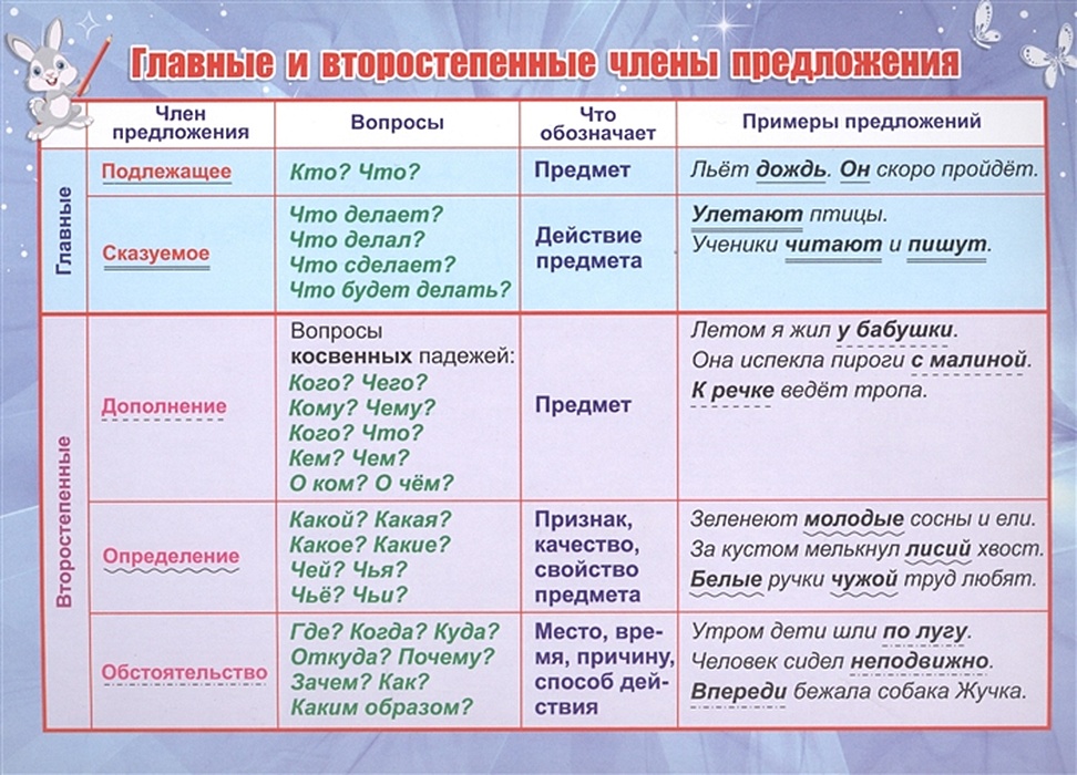 Картинка главные и второстепенные предложения