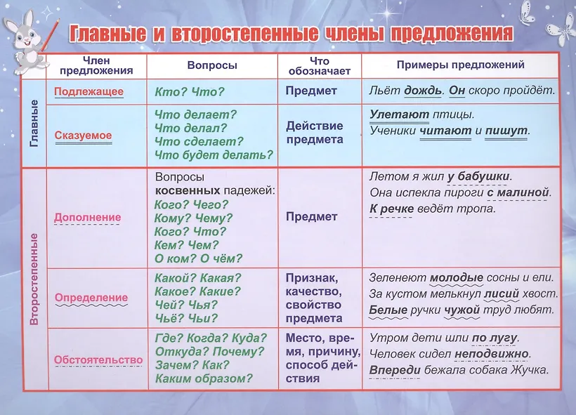 Уроки письма, Грамматические уроки, Обучение чтению письму